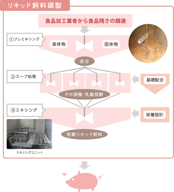 リキッド飼料調整